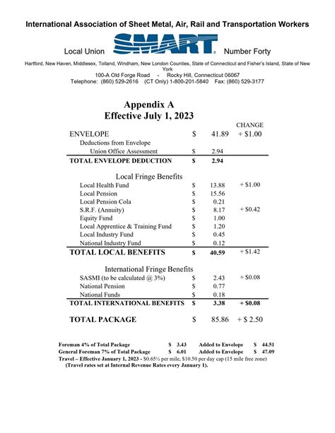 sheet metal journeyman salary|sheet metal local 80 wage rates.